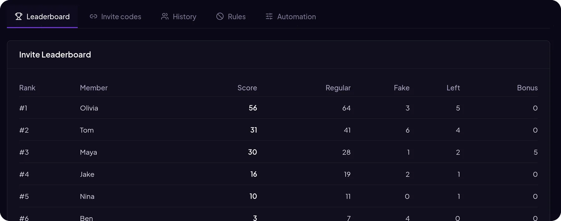 MurFFy invite leaderboard with score, regular, fake and left invites and bonus