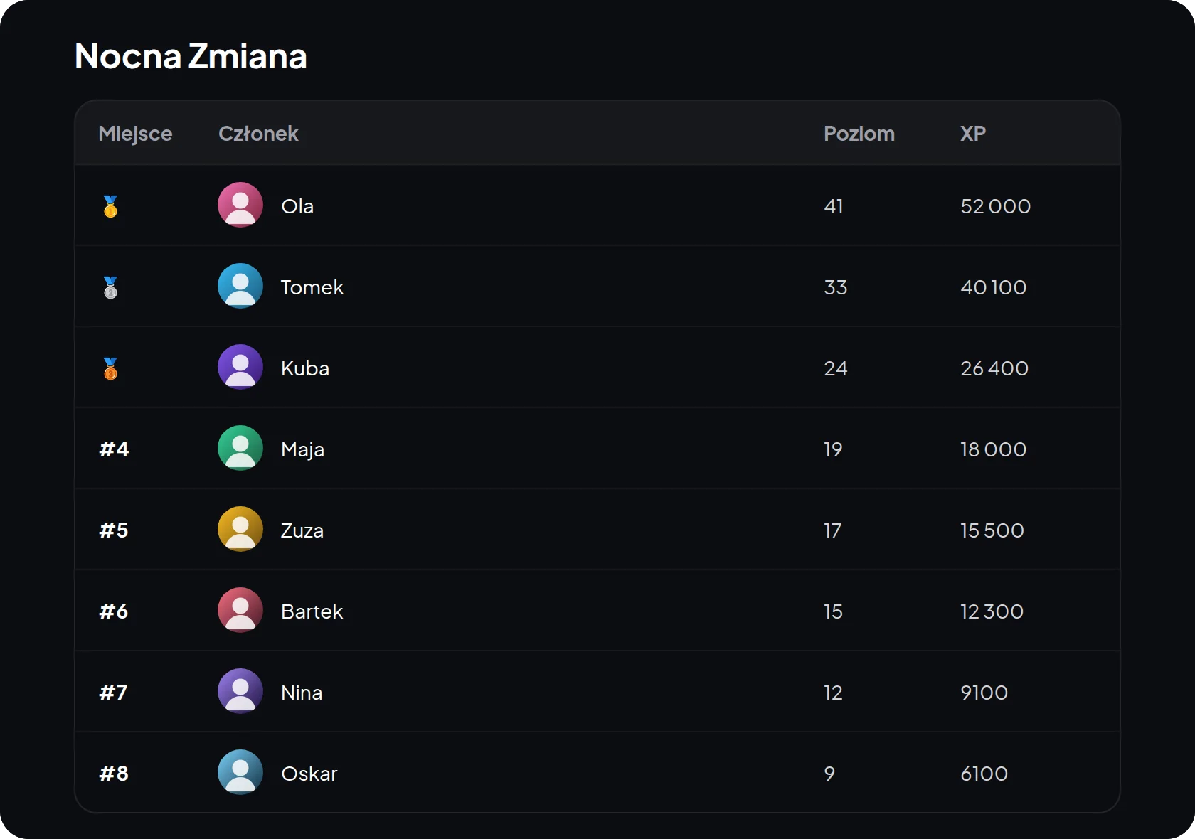 Publiczny ranking poziomów serwera Discord na stronie murffy.xyz