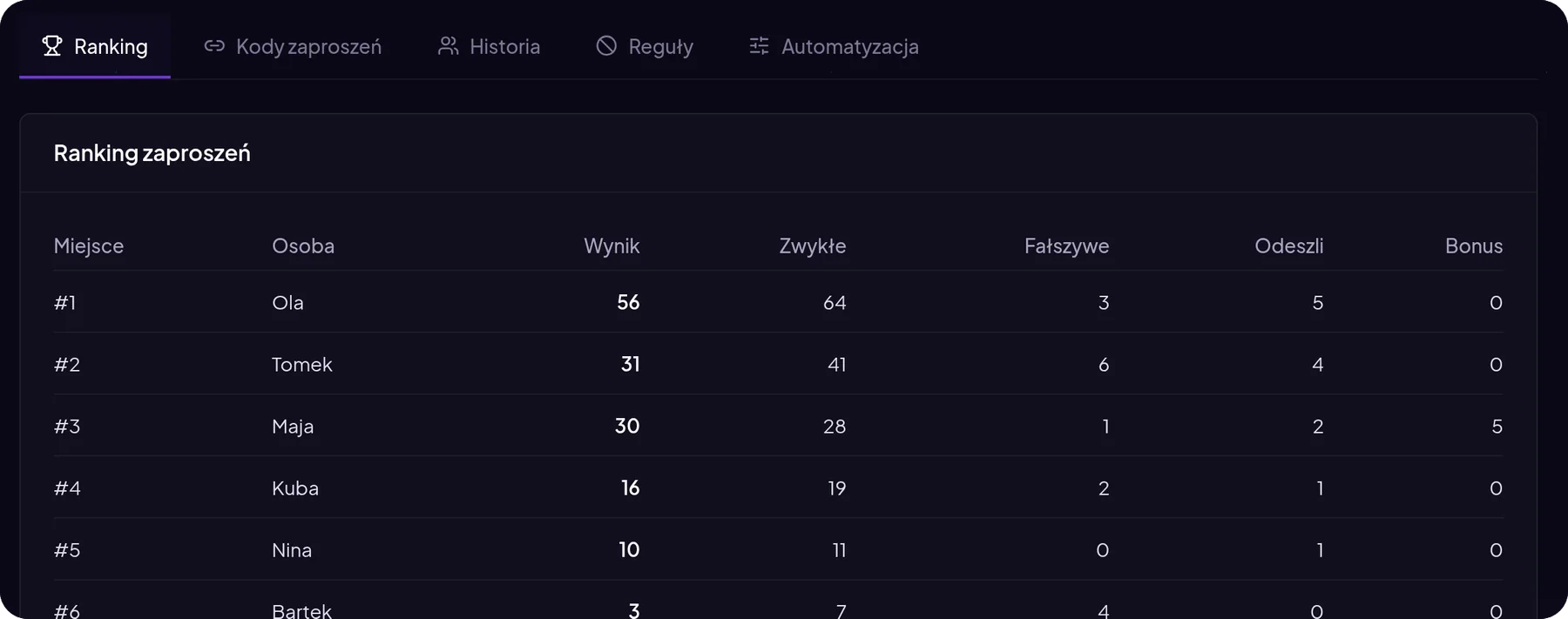 Ranking zaproszeń w panelu MurFFy z wynikiem, zwykłymi, fałszywymi i odeszłymi zaproszeniami oraz bonusem